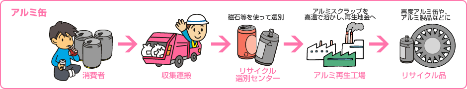 アルミ缶：消費者→収集運搬→リサイクル選別センター→アルミ再生工場→リサイクル品