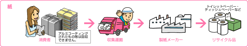 紙：消費者→収集運搬→製紙メーカー→リサイクル品