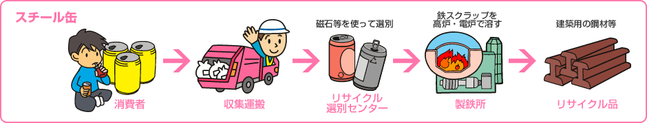 スチール缶：消費者→収集運搬→リサイクル選別センター→製鉄所→リサイクル品